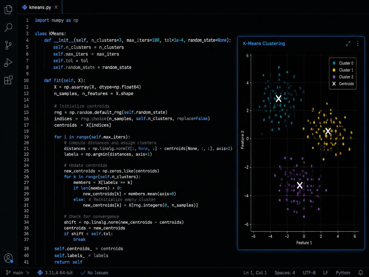 Python code implementing K-Means clustering with a scatter plot of clusters and centroids
